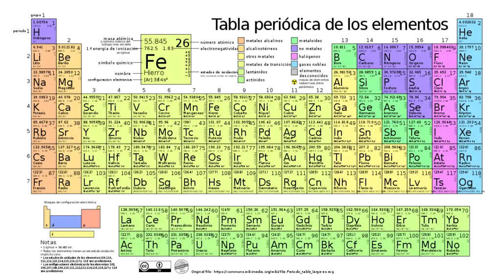 Tabla periódica completa con valencias, electrones, masa atómica, peso molecular