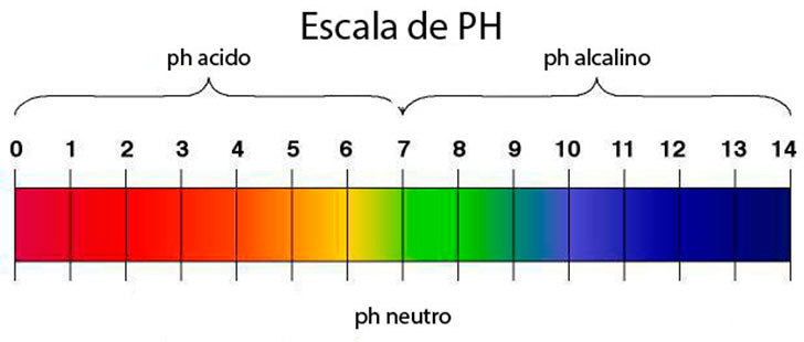 escala ph