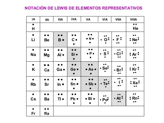 tabla de lewis
