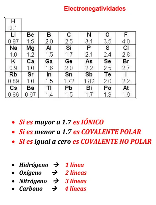 Tabla de electronegatividades